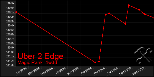 Last 31 Days Graph of Uber 2 Edge