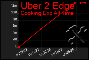 Total Graph of Uber 2 Edge