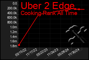 Total Graph of Uber 2 Edge