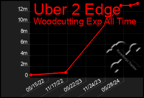 Total Graph of Uber 2 Edge