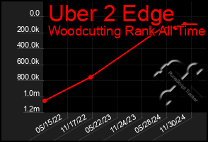 Total Graph of Uber 2 Edge