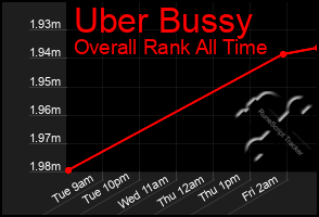 Total Graph of Uber Bussy