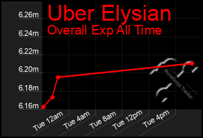 Total Graph of Uber Elysian