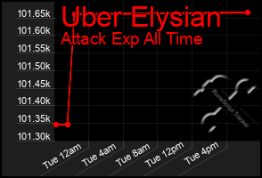 Total Graph of Uber Elysian