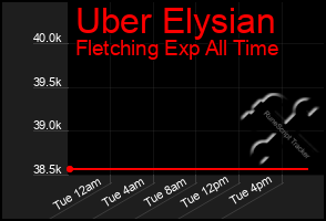 Total Graph of Uber Elysian