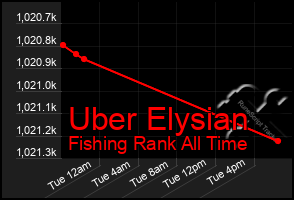 Total Graph of Uber Elysian