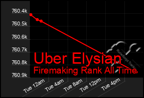 Total Graph of Uber Elysian