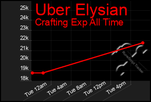 Total Graph of Uber Elysian