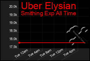 Total Graph of Uber Elysian