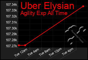 Total Graph of Uber Elysian