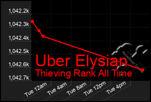 Total Graph of Uber Elysian