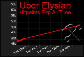 Total Graph of Uber Elysian