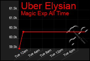 Total Graph of Uber Elysian