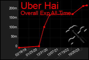 Total Graph of Uber Hai