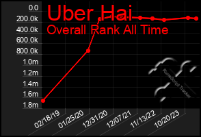 Total Graph of Uber Hai