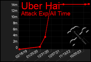 Total Graph of Uber Hai