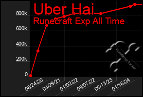 Total Graph of Uber Hai