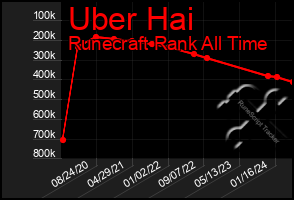 Total Graph of Uber Hai