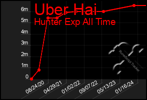 Total Graph of Uber Hai