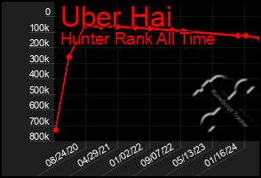 Total Graph of Uber Hai