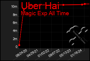 Total Graph of Uber Hai