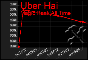 Total Graph of Uber Hai