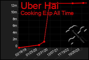 Total Graph of Uber Hai