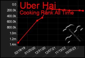 Total Graph of Uber Hai