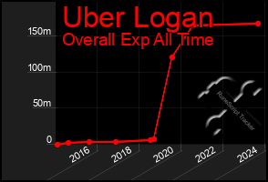 Total Graph of Uber Logan