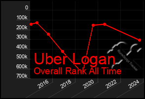 Total Graph of Uber Logan