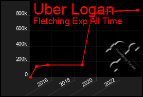 Total Graph of Uber Logan