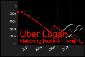 Total Graph of Uber Logan