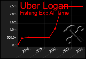 Total Graph of Uber Logan