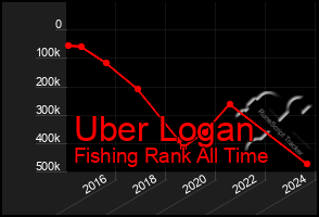 Total Graph of Uber Logan