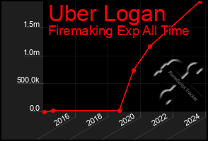 Total Graph of Uber Logan