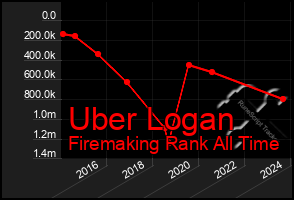 Total Graph of Uber Logan