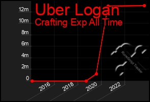 Total Graph of Uber Logan