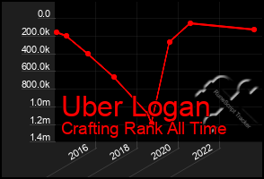 Total Graph of Uber Logan