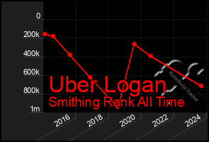 Total Graph of Uber Logan