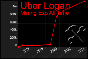 Total Graph of Uber Logan