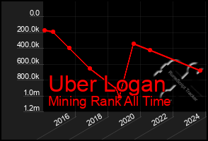 Total Graph of Uber Logan