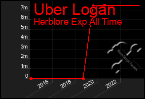 Total Graph of Uber Logan