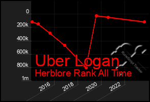 Total Graph of Uber Logan