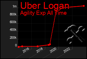 Total Graph of Uber Logan