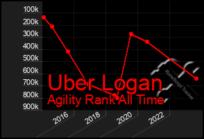 Total Graph of Uber Logan