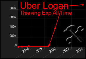 Total Graph of Uber Logan