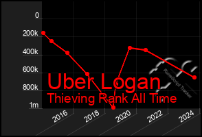 Total Graph of Uber Logan