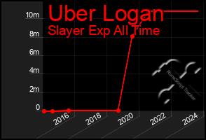 Total Graph of Uber Logan