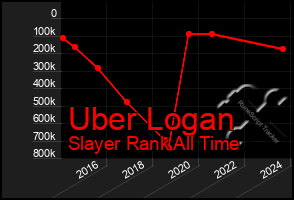 Total Graph of Uber Logan