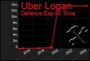 Total Graph of Uber Logan